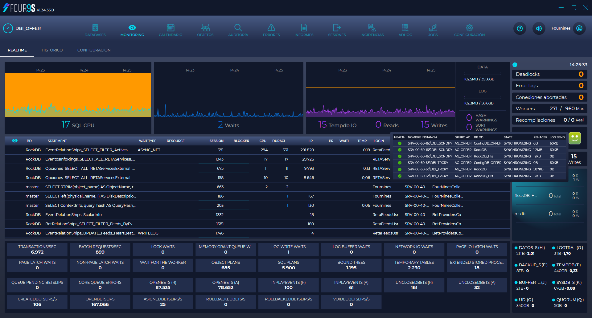Four9s SQL Real-time Monitor, DPM dashboard for SQL Server showing CPU, TempDB, read/write metrics, processes, and visual alerts. SQL performance optimization.
