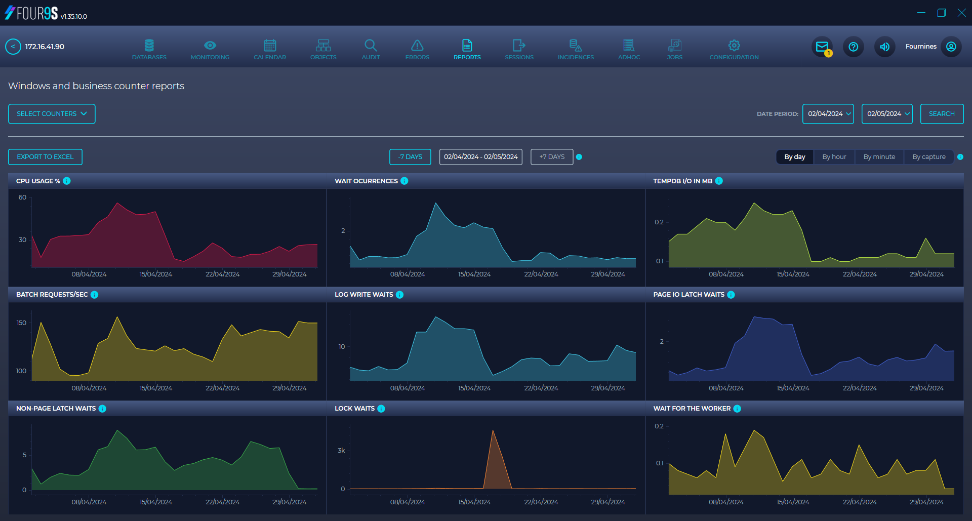 Four9s SQL Process Reports: Visualization of business KPIs and SQL Server counters, correlating system consumption with business activity for planning and optimization.