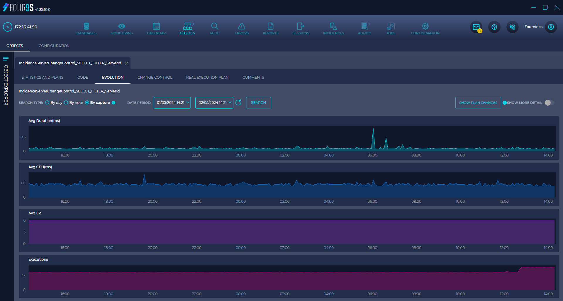Panel de Four9s con gráficas de rendimiento que muestran métricas del sistema alineadas con KPIs de negocio para una supervisión proactiva de SQL Server y prevención de incidencias.